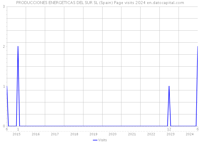 PRODUCCIONES ENERGETICAS DEL SUR SL (Spain) Page visits 2024 