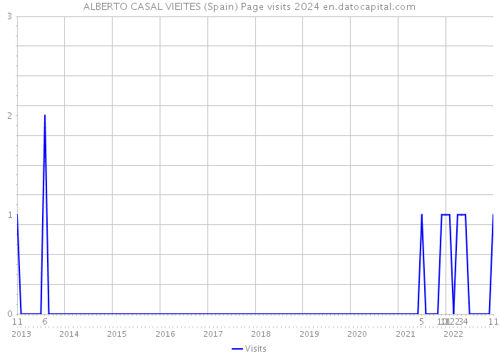 ALBERTO CASAL VIEITES (Spain) Page visits 2024 
