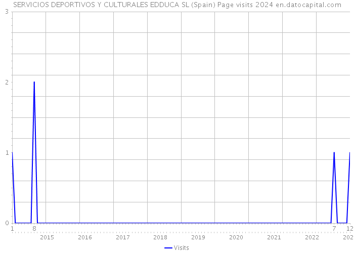 SERVICIOS DEPORTIVOS Y CULTURALES EDDUCA SL (Spain) Page visits 2024 