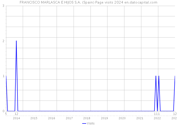 FRANCISCO MARLASCA E HIJOS S.A. (Spain) Page visits 2024 