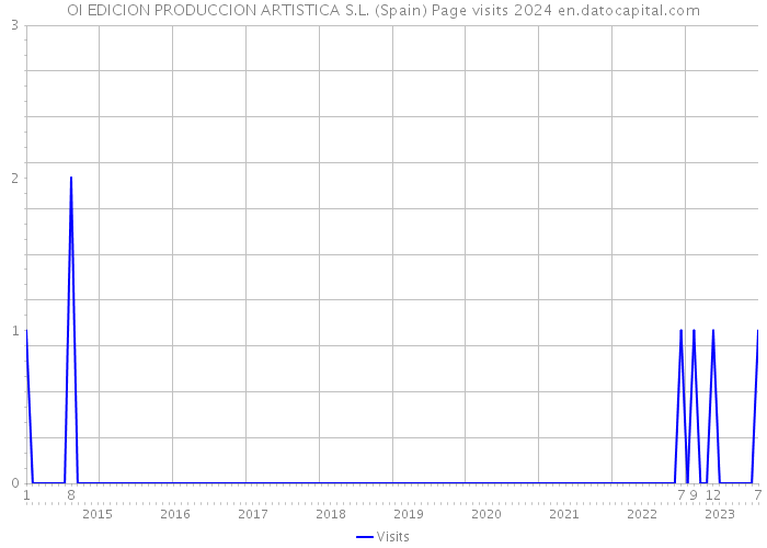 OI EDICION PRODUCCION ARTISTICA S.L. (Spain) Page visits 2024 