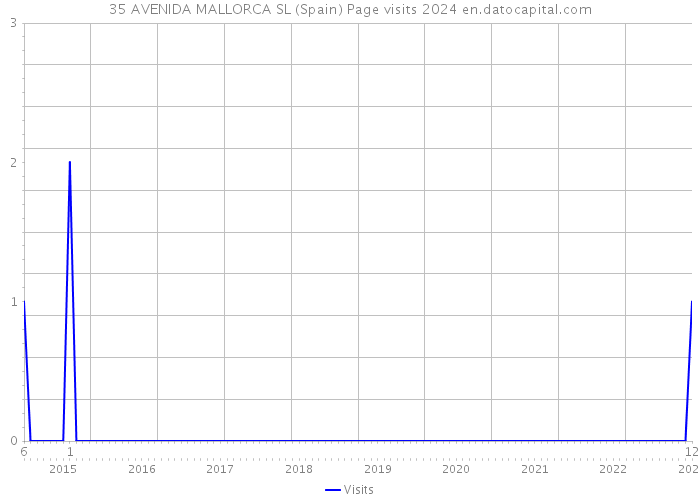 35 AVENIDA MALLORCA SL (Spain) Page visits 2024 