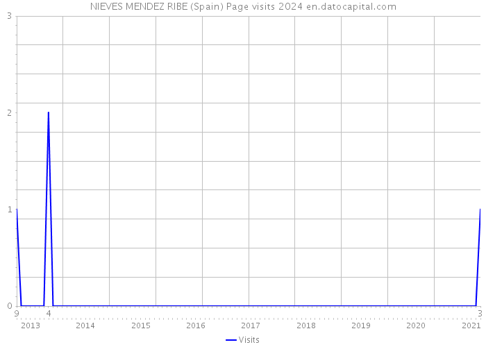 NIEVES MENDEZ RIBE (Spain) Page visits 2024 