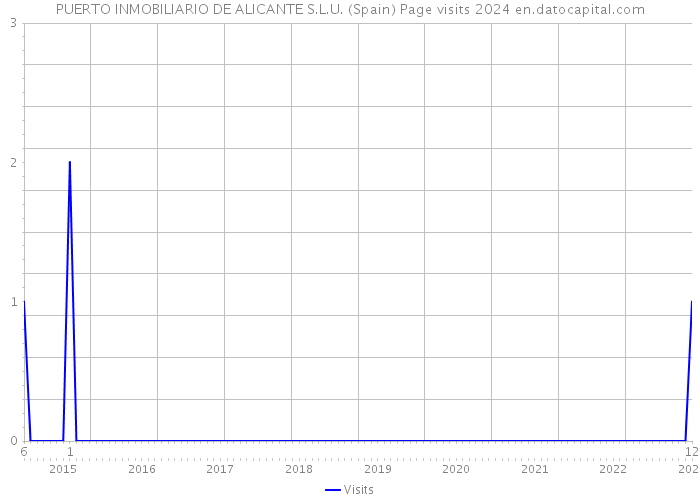 PUERTO INMOBILIARIO DE ALICANTE S.L.U. (Spain) Page visits 2024 