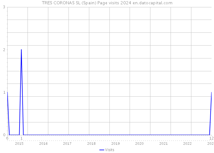 TRES CORONAS SL (Spain) Page visits 2024 