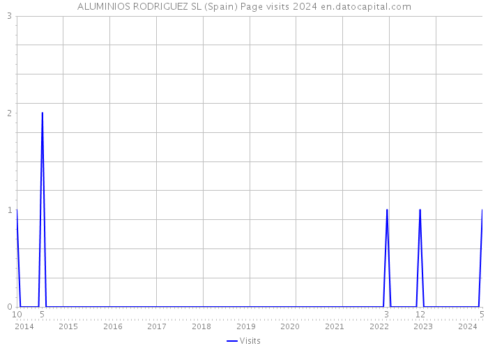 ALUMINIOS RODRIGUEZ SL (Spain) Page visits 2024 