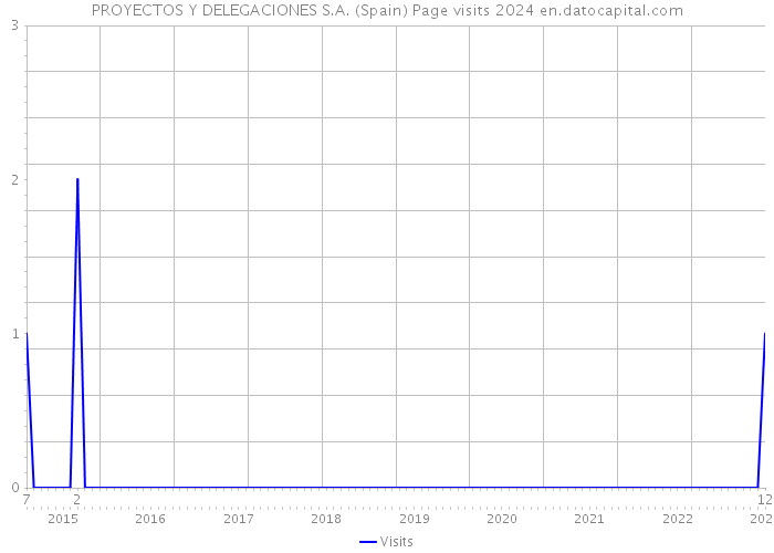 PROYECTOS Y DELEGACIONES S.A. (Spain) Page visits 2024 