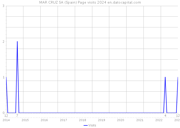 MAR CRUZ SA (Spain) Page visits 2024 