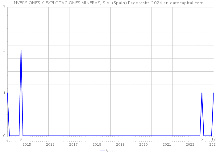 INVERSIONES Y EXPLOTACIONES MINERAS, S.A. (Spain) Page visits 2024 