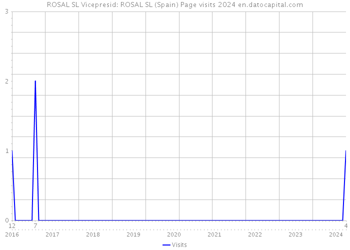 ROSAL SL Vicepresid: ROSAL SL (Spain) Page visits 2024 