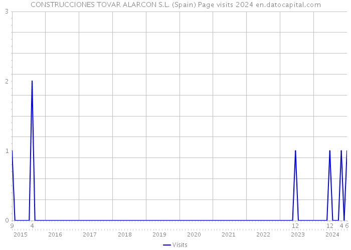 CONSTRUCCIONES TOVAR ALARCON S.L. (Spain) Page visits 2024 