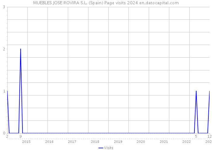 MUEBLES JOSE ROVIRA S.L. (Spain) Page visits 2024 