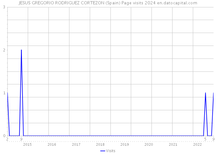 JESUS GREGORIO RODRIGUEZ CORTEZON (Spain) Page visits 2024 