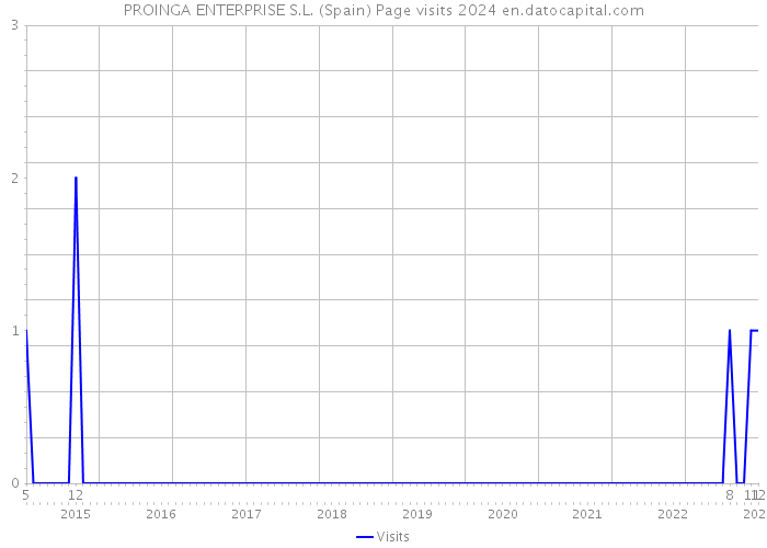 PROINGA ENTERPRISE S.L. (Spain) Page visits 2024 