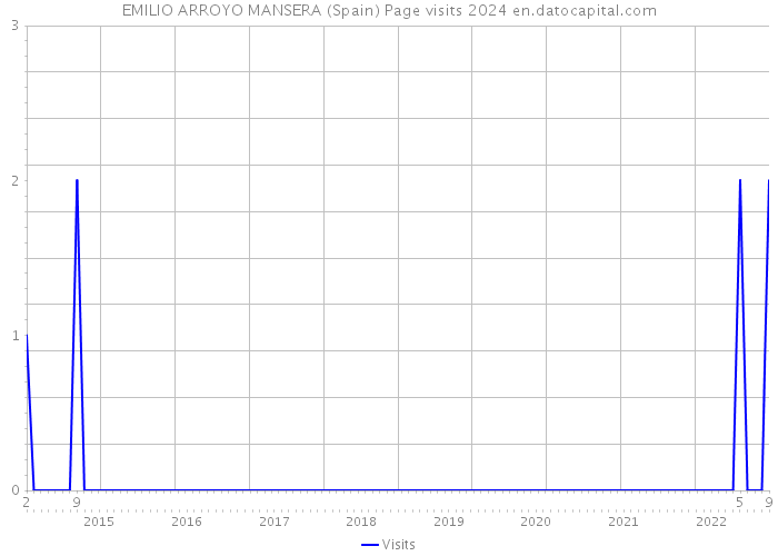EMILIO ARROYO MANSERA (Spain) Page visits 2024 
