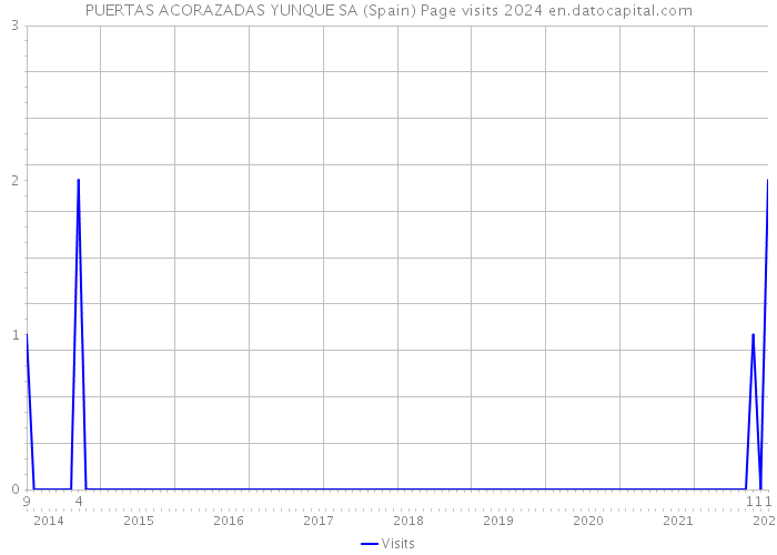 PUERTAS ACORAZADAS YUNQUE SA (Spain) Page visits 2024 
