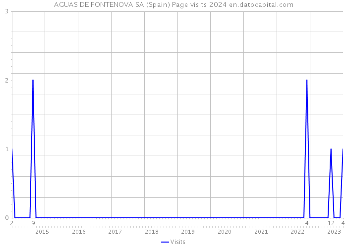 AGUAS DE FONTENOVA SA (Spain) Page visits 2024 