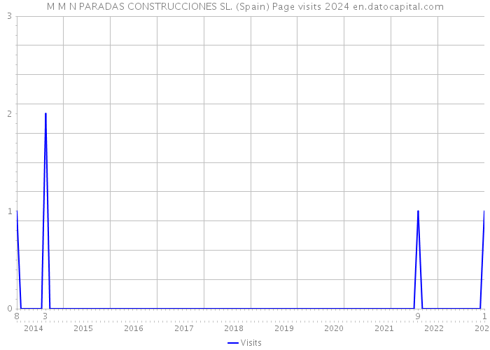 M M N PARADAS CONSTRUCCIONES SL. (Spain) Page visits 2024 