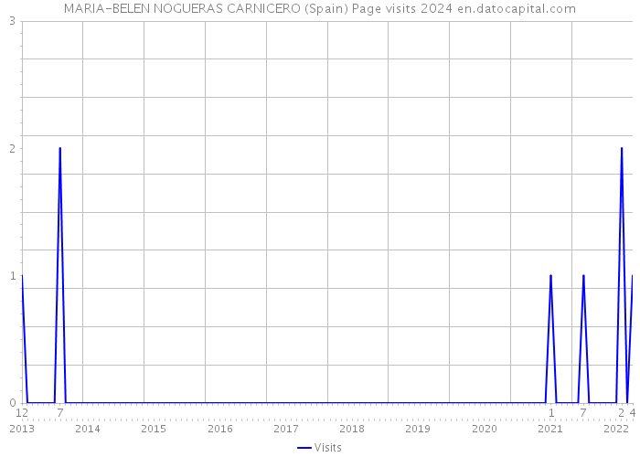 MARIA-BELEN NOGUERAS CARNICERO (Spain) Page visits 2024 