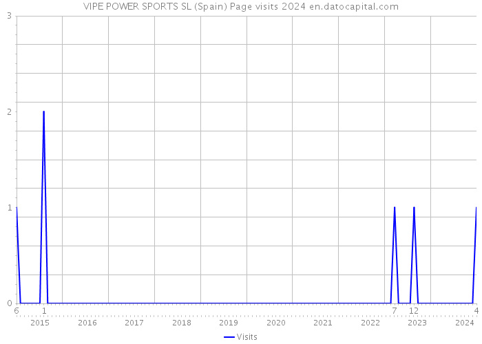 VIPE POWER SPORTS SL (Spain) Page visits 2024 