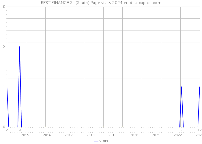 BEST FINANCE SL (Spain) Page visits 2024 