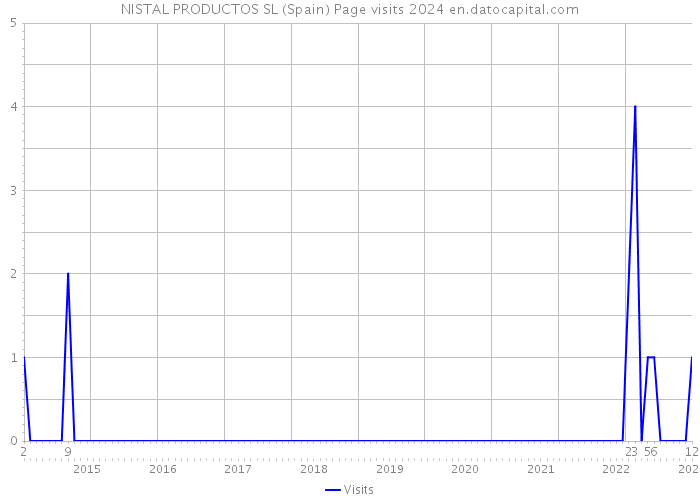 NISTAL PRODUCTOS SL (Spain) Page visits 2024 