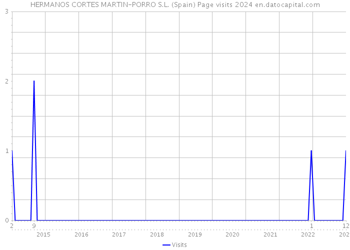 HERMANOS CORTES MARTIN-PORRO S.L. (Spain) Page visits 2024 