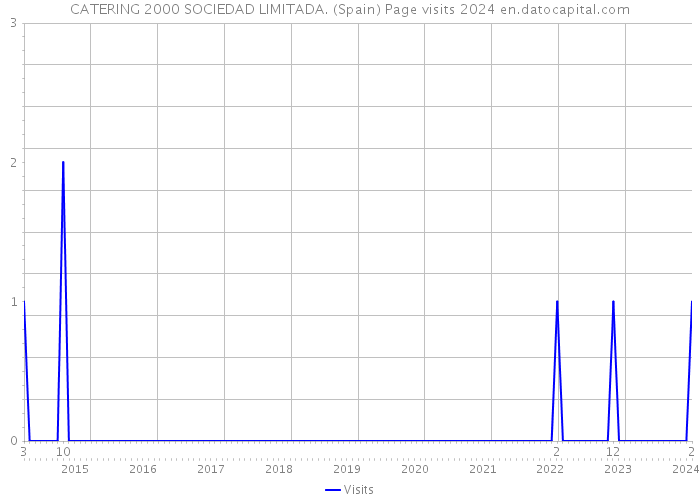 CATERING 2000 SOCIEDAD LIMITADA. (Spain) Page visits 2024 