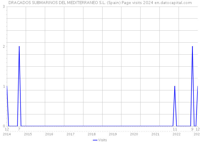 DRAGADOS SUBMARINOS DEL MEDITERRANEO S.L. (Spain) Page visits 2024 