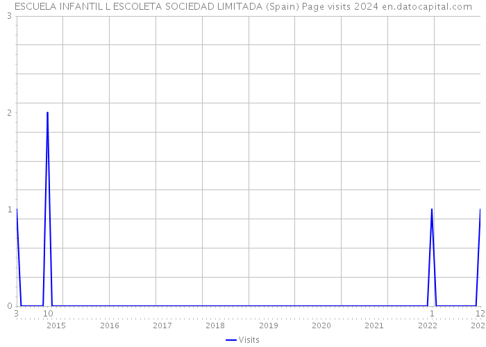 ESCUELA INFANTIL L ESCOLETA SOCIEDAD LIMITADA (Spain) Page visits 2024 