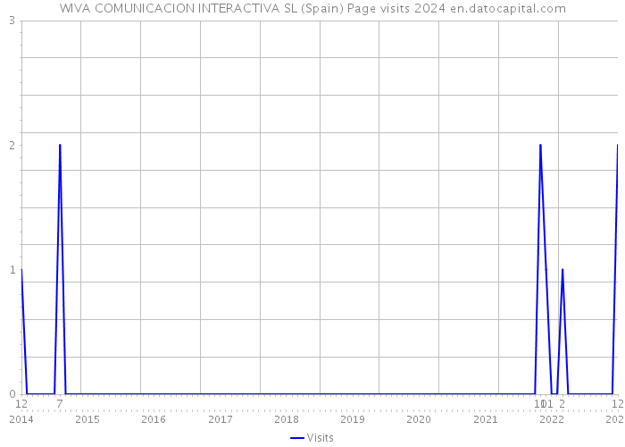 WIVA COMUNICACION INTERACTIVA SL (Spain) Page visits 2024 