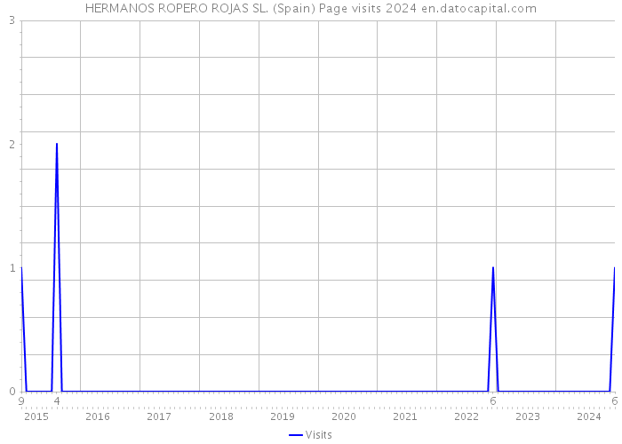 HERMANOS ROPERO ROJAS SL. (Spain) Page visits 2024 