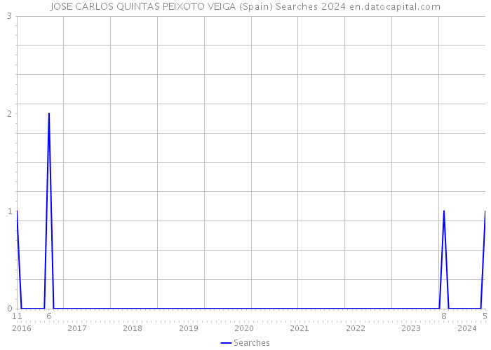 JOSE CARLOS QUINTAS PEIXOTO VEIGA (Spain) Searches 2024 