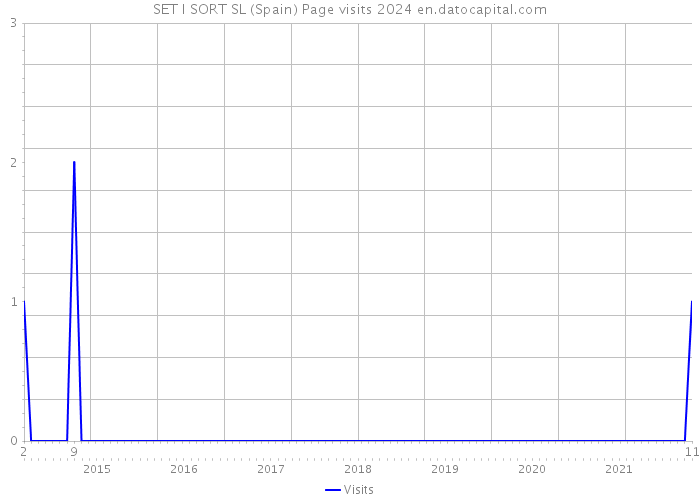 SET I SORT SL (Spain) Page visits 2024 