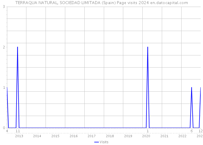 TERRAQUA NATURAL, SOCIEDAD LIMITADA (Spain) Page visits 2024 