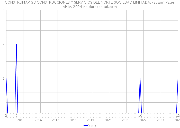 CONSTRUMAR 98 CONSTRUCCIONES Y SERVICIOS DEL NORTE SOCIEDAD LIMITADA. (Spain) Page visits 2024 