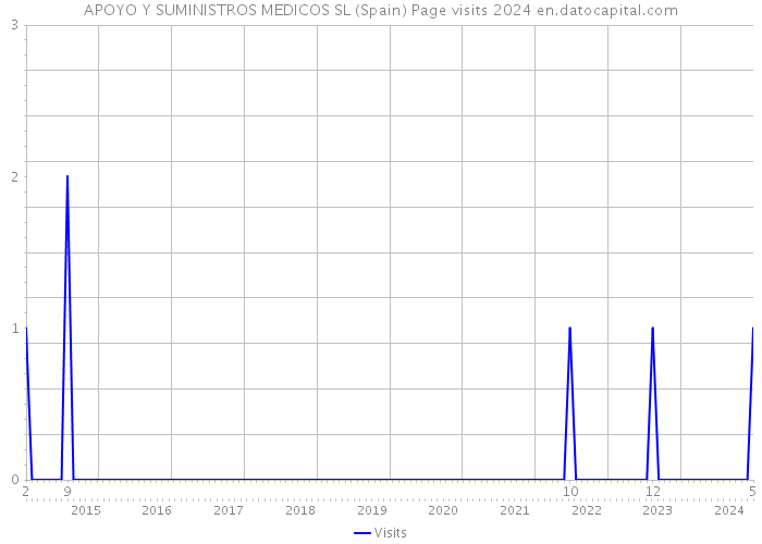 APOYO Y SUMINISTROS MEDICOS SL (Spain) Page visits 2024 