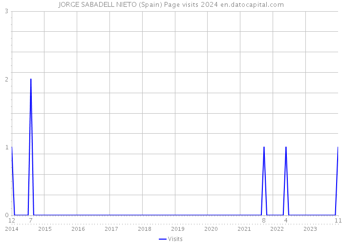 JORGE SABADELL NIETO (Spain) Page visits 2024 