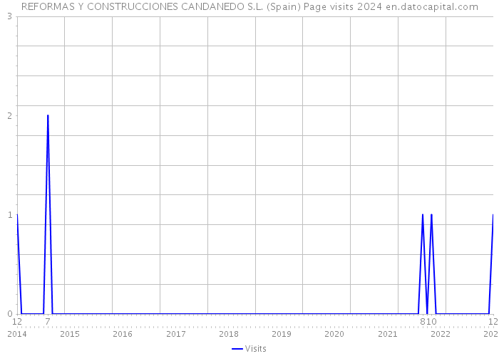 REFORMAS Y CONSTRUCCIONES CANDANEDO S.L. (Spain) Page visits 2024 
