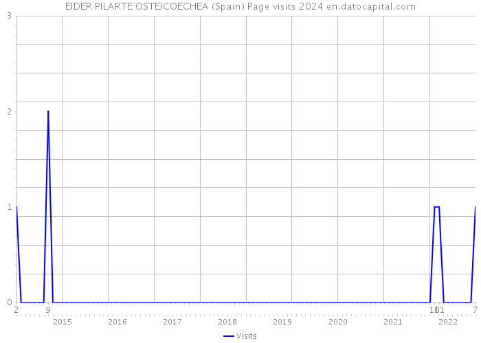EIDER PILARTE OSTEICOECHEA (Spain) Page visits 2024 