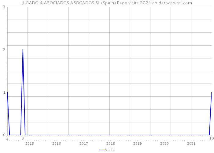 JURADO & ASOCIADOS ABOGADOS SL (Spain) Page visits 2024 