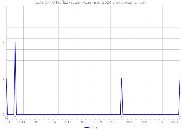 LUIS CANO NUÑEZ (Spain) Page visits 2024 