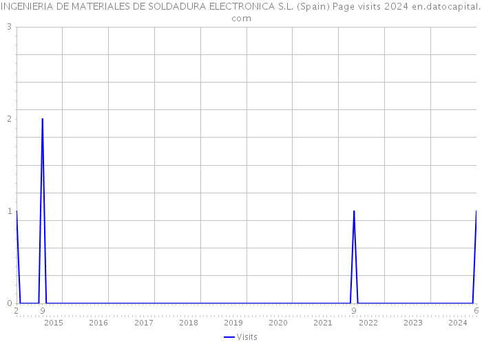 INGENIERIA DE MATERIALES DE SOLDADURA ELECTRONICA S.L. (Spain) Page visits 2024 
