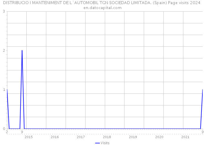 DISTRIBUCIO I MANTENIMENT DE L`AUTOMOBIL TGN SOCIEDAD LIMITADA. (Spain) Page visits 2024 