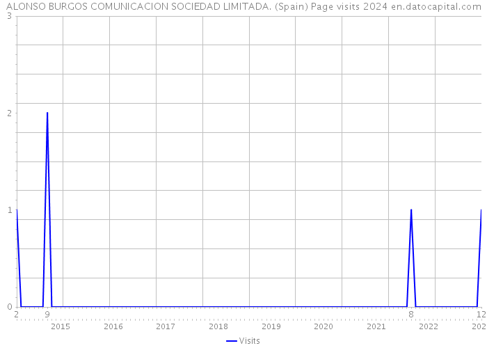 ALONSO BURGOS COMUNICACION SOCIEDAD LIMITADA. (Spain) Page visits 2024 