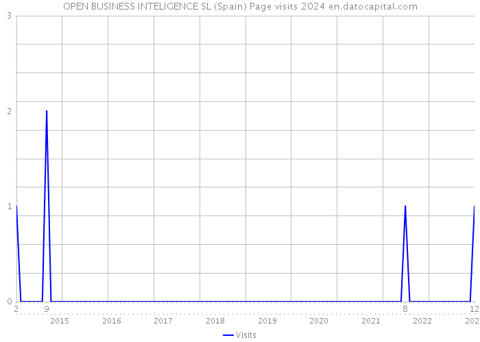 OPEN BUSINESS INTELIGENCE SL (Spain) Page visits 2024 