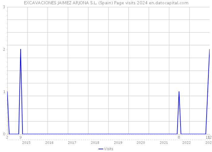 EXCAVACIONES JAIMEZ ARJONA S.L. (Spain) Page visits 2024 