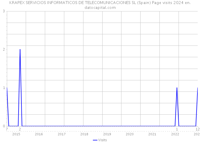 KRAPEX SERVICIOS INFORMATICOS DE TELECOMUNICACIONES SL (Spain) Page visits 2024 