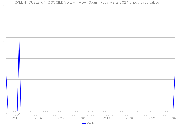 GREENHOUSES R Y G SOCIEDAD LIMITADA (Spain) Page visits 2024 