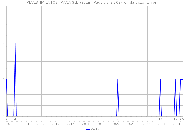 REVESTIMIENTOS FRAGA SLL. (Spain) Page visits 2024 
